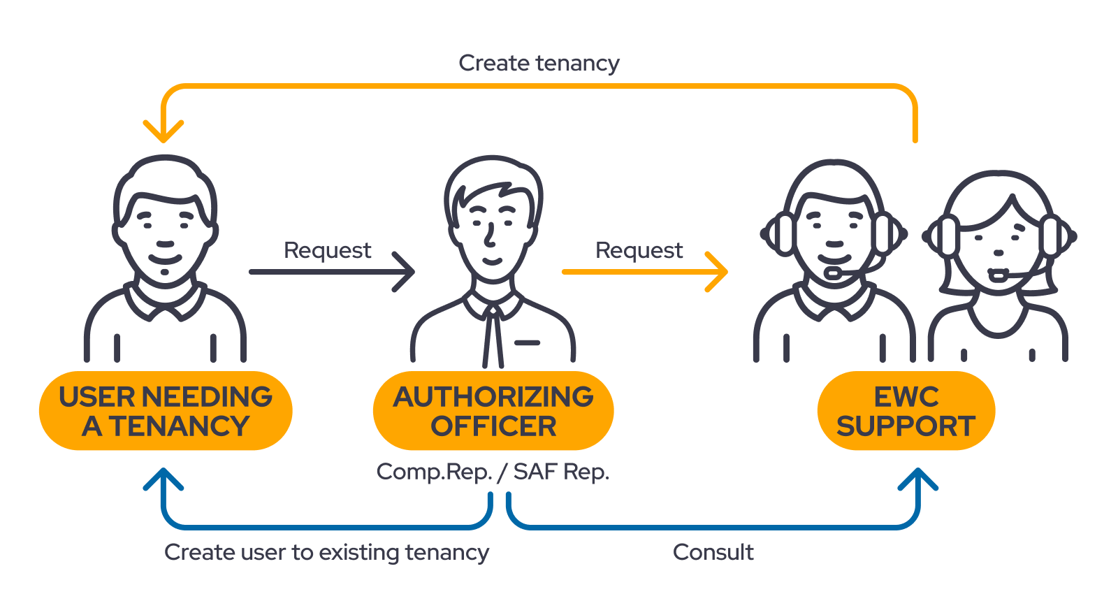 Get Access Default Flow